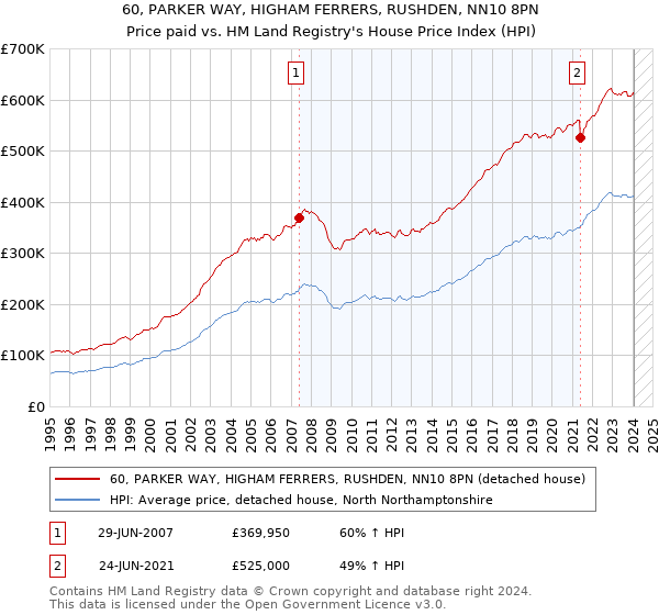 60, PARKER WAY, HIGHAM FERRERS, RUSHDEN, NN10 8PN: Price paid vs HM Land Registry's House Price Index