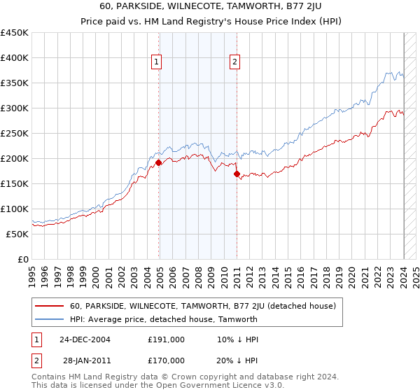 60, PARKSIDE, WILNECOTE, TAMWORTH, B77 2JU: Price paid vs HM Land Registry's House Price Index