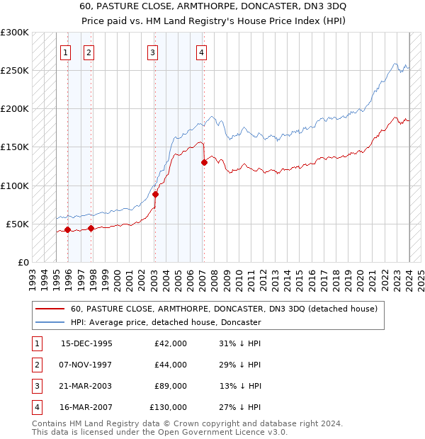 60, PASTURE CLOSE, ARMTHORPE, DONCASTER, DN3 3DQ: Price paid vs HM Land Registry's House Price Index