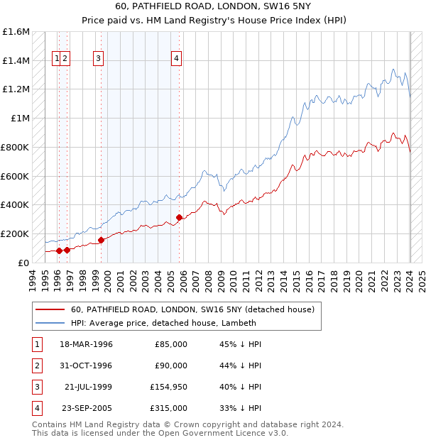60, PATHFIELD ROAD, LONDON, SW16 5NY: Price paid vs HM Land Registry's House Price Index