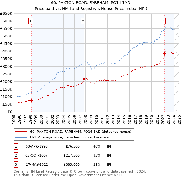 60, PAXTON ROAD, FAREHAM, PO14 1AD: Price paid vs HM Land Registry's House Price Index