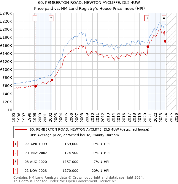60, PEMBERTON ROAD, NEWTON AYCLIFFE, DL5 4UW: Price paid vs HM Land Registry's House Price Index