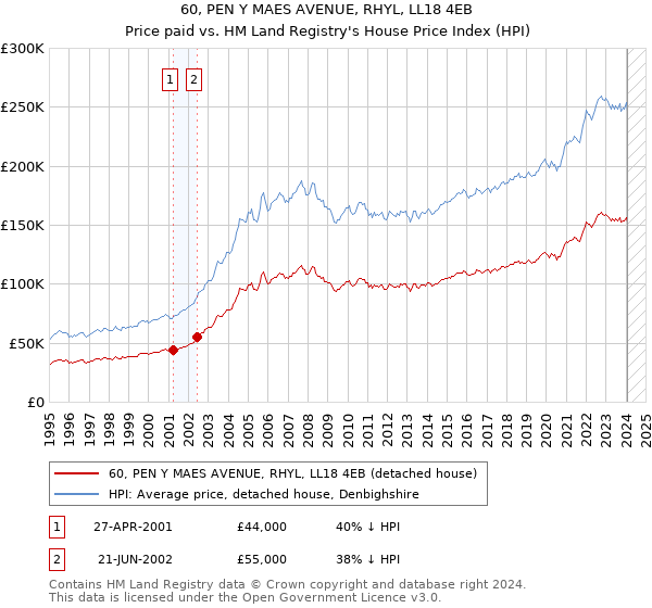60, PEN Y MAES AVENUE, RHYL, LL18 4EB: Price paid vs HM Land Registry's House Price Index