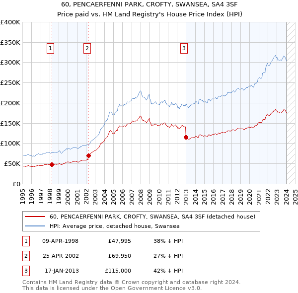 60, PENCAERFENNI PARK, CROFTY, SWANSEA, SA4 3SF: Price paid vs HM Land Registry's House Price Index