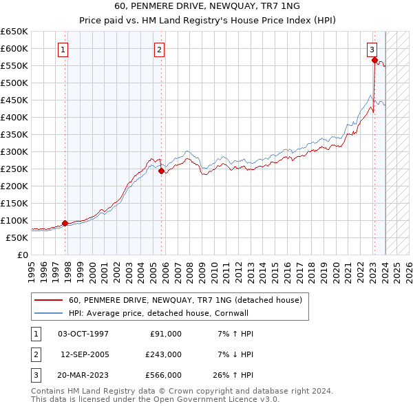60, PENMERE DRIVE, NEWQUAY, TR7 1NG: Price paid vs HM Land Registry's House Price Index