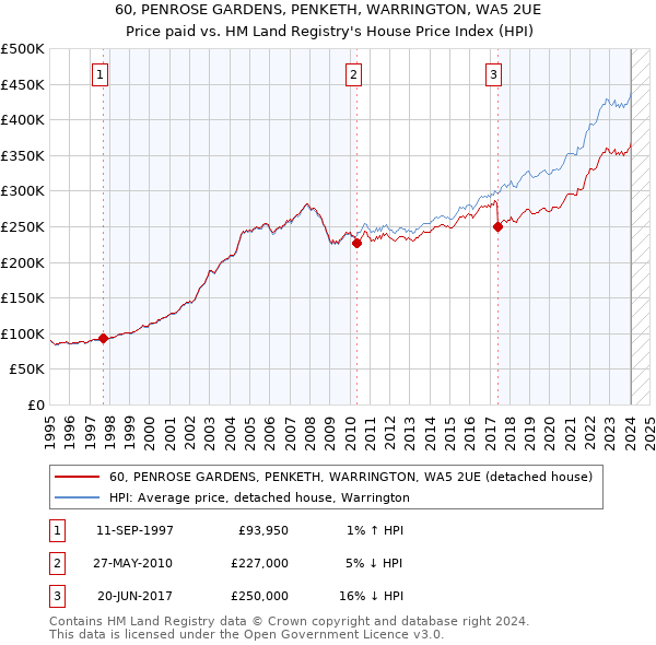60, PENROSE GARDENS, PENKETH, WARRINGTON, WA5 2UE: Price paid vs HM Land Registry's House Price Index