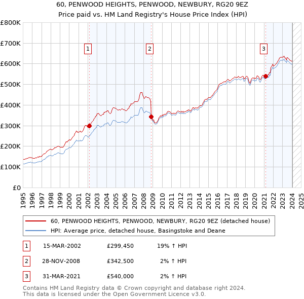 60, PENWOOD HEIGHTS, PENWOOD, NEWBURY, RG20 9EZ: Price paid vs HM Land Registry's House Price Index