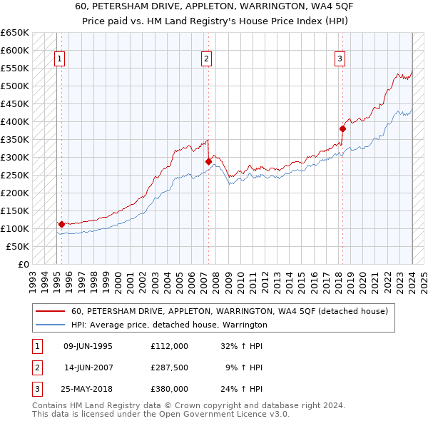60, PETERSHAM DRIVE, APPLETON, WARRINGTON, WA4 5QF: Price paid vs HM Land Registry's House Price Index
