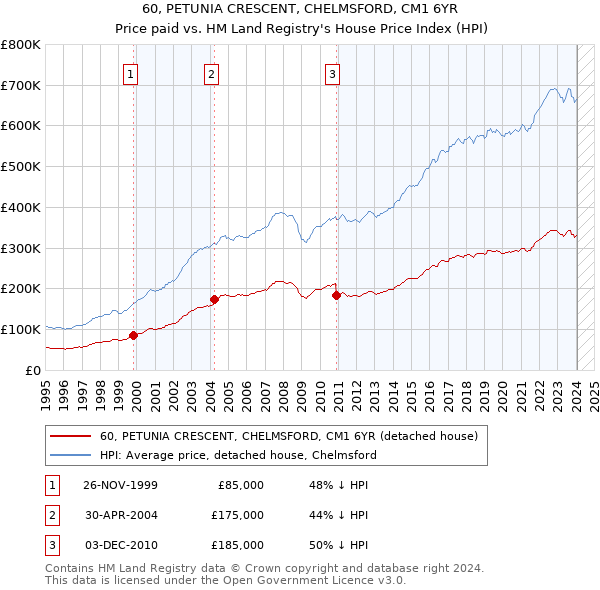 60, PETUNIA CRESCENT, CHELMSFORD, CM1 6YR: Price paid vs HM Land Registry's House Price Index