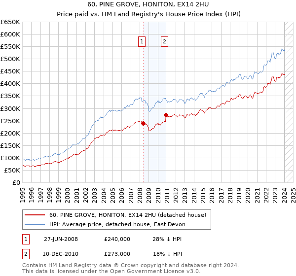60, PINE GROVE, HONITON, EX14 2HU: Price paid vs HM Land Registry's House Price Index