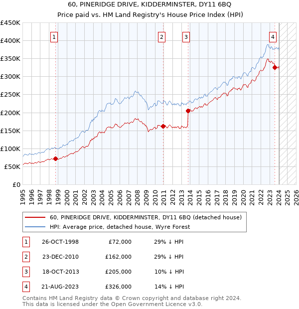 60, PINERIDGE DRIVE, KIDDERMINSTER, DY11 6BQ: Price paid vs HM Land Registry's House Price Index