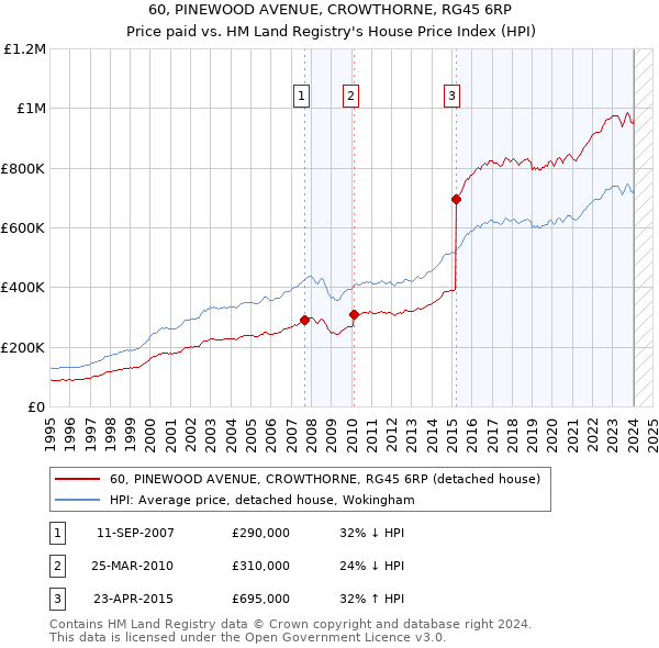 60, PINEWOOD AVENUE, CROWTHORNE, RG45 6RP: Price paid vs HM Land Registry's House Price Index