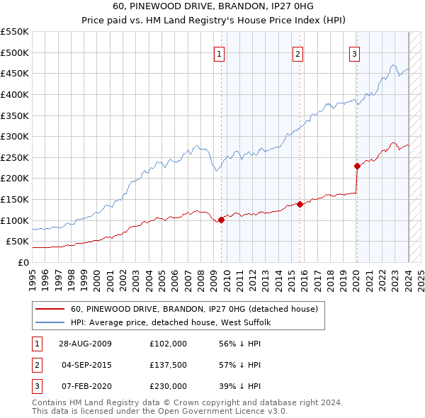 60, PINEWOOD DRIVE, BRANDON, IP27 0HG: Price paid vs HM Land Registry's House Price Index