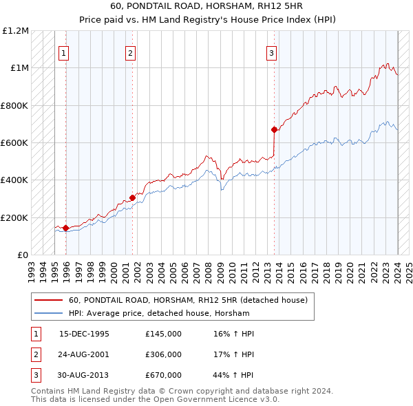 60, PONDTAIL ROAD, HORSHAM, RH12 5HR: Price paid vs HM Land Registry's House Price Index