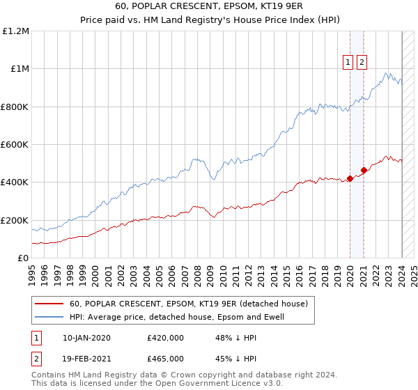 60, POPLAR CRESCENT, EPSOM, KT19 9ER: Price paid vs HM Land Registry's House Price Index