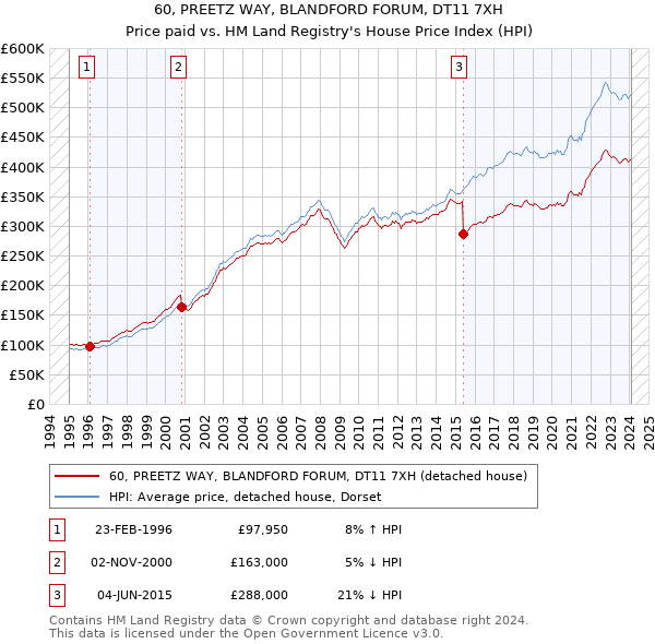 60, PREETZ WAY, BLANDFORD FORUM, DT11 7XH: Price paid vs HM Land Registry's House Price Index