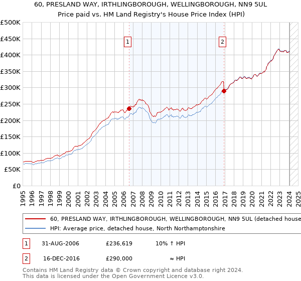60, PRESLAND WAY, IRTHLINGBOROUGH, WELLINGBOROUGH, NN9 5UL: Price paid vs HM Land Registry's House Price Index