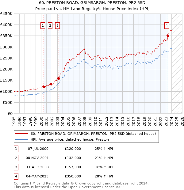 60, PRESTON ROAD, GRIMSARGH, PRESTON, PR2 5SD: Price paid vs HM Land Registry's House Price Index