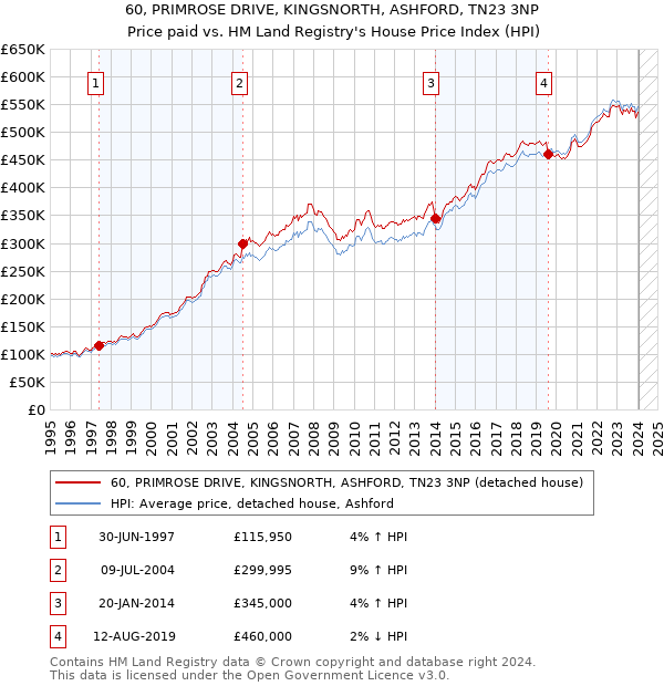 60, PRIMROSE DRIVE, KINGSNORTH, ASHFORD, TN23 3NP: Price paid vs HM Land Registry's House Price Index