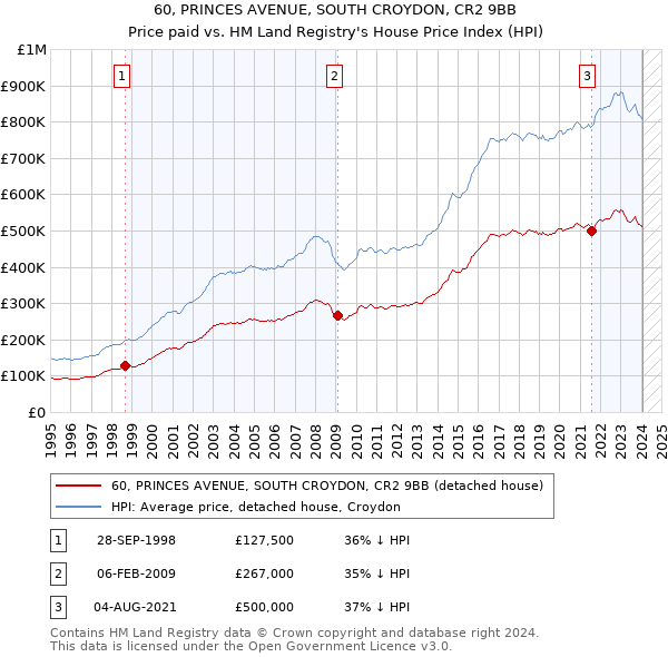60, PRINCES AVENUE, SOUTH CROYDON, CR2 9BB: Price paid vs HM Land Registry's House Price Index