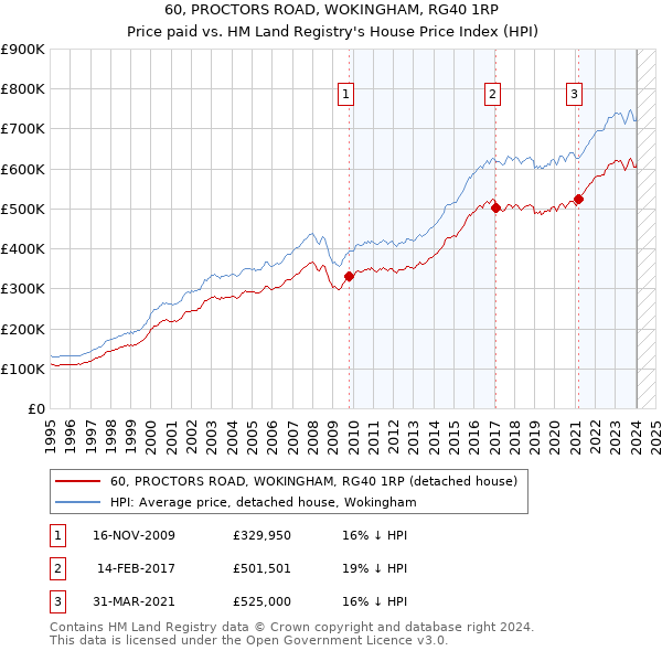 60, PROCTORS ROAD, WOKINGHAM, RG40 1RP: Price paid vs HM Land Registry's House Price Index