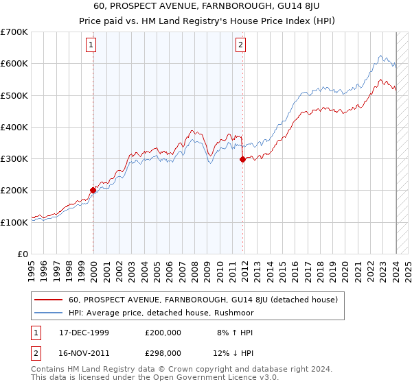 60, PROSPECT AVENUE, FARNBOROUGH, GU14 8JU: Price paid vs HM Land Registry's House Price Index
