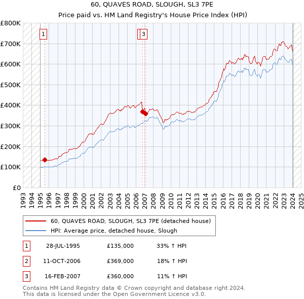 60, QUAVES ROAD, SLOUGH, SL3 7PE: Price paid vs HM Land Registry's House Price Index