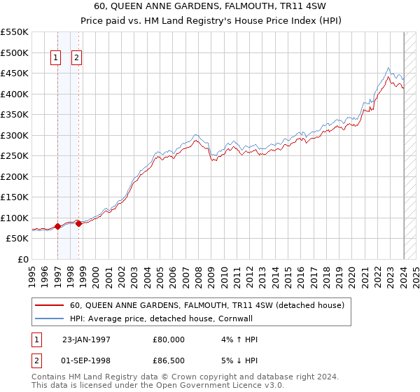 60, QUEEN ANNE GARDENS, FALMOUTH, TR11 4SW: Price paid vs HM Land Registry's House Price Index