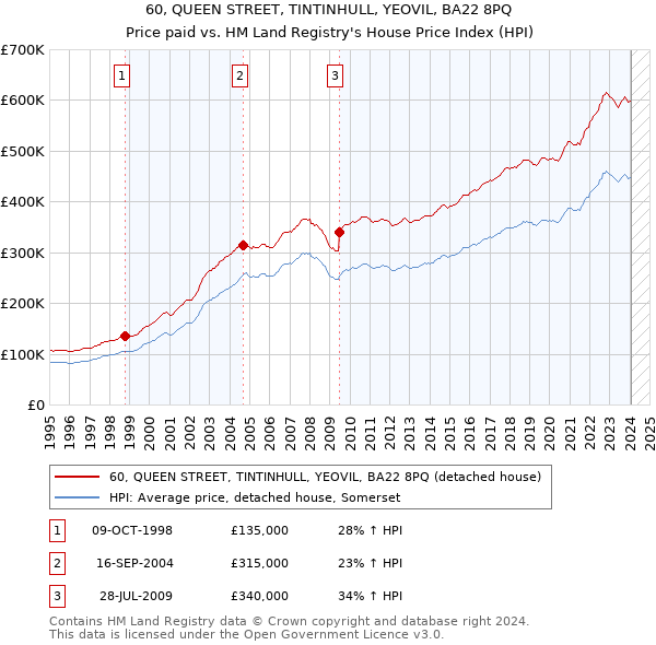 60, QUEEN STREET, TINTINHULL, YEOVIL, BA22 8PQ: Price paid vs HM Land Registry's House Price Index