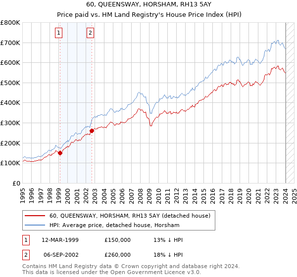60, QUEENSWAY, HORSHAM, RH13 5AY: Price paid vs HM Land Registry's House Price Index