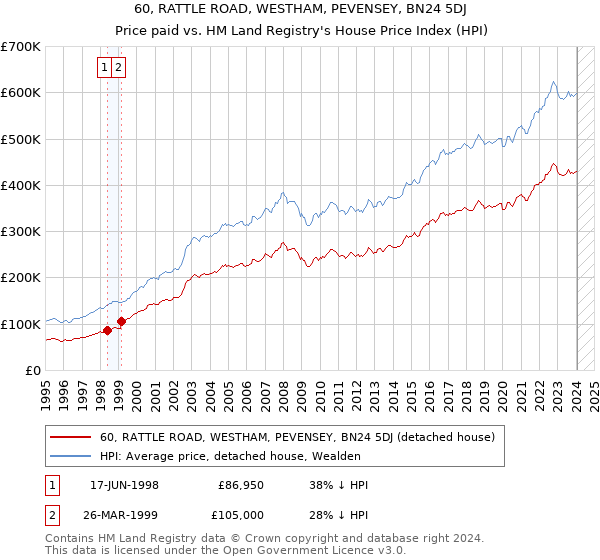 60, RATTLE ROAD, WESTHAM, PEVENSEY, BN24 5DJ: Price paid vs HM Land Registry's House Price Index