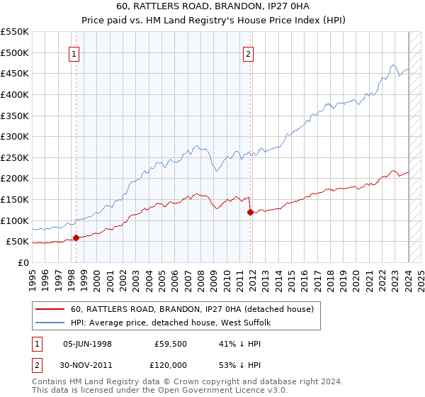 60, RATTLERS ROAD, BRANDON, IP27 0HA: Price paid vs HM Land Registry's House Price Index