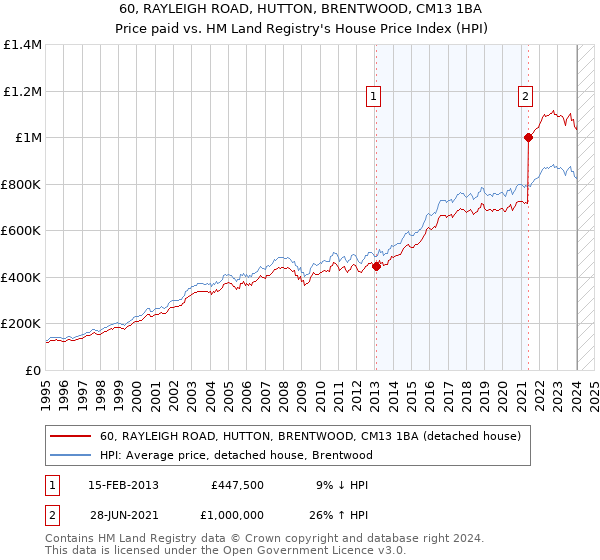 60, RAYLEIGH ROAD, HUTTON, BRENTWOOD, CM13 1BA: Price paid vs HM Land Registry's House Price Index