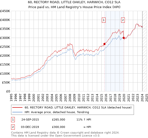 60, RECTORY ROAD, LITTLE OAKLEY, HARWICH, CO12 5LA: Price paid vs HM Land Registry's House Price Index