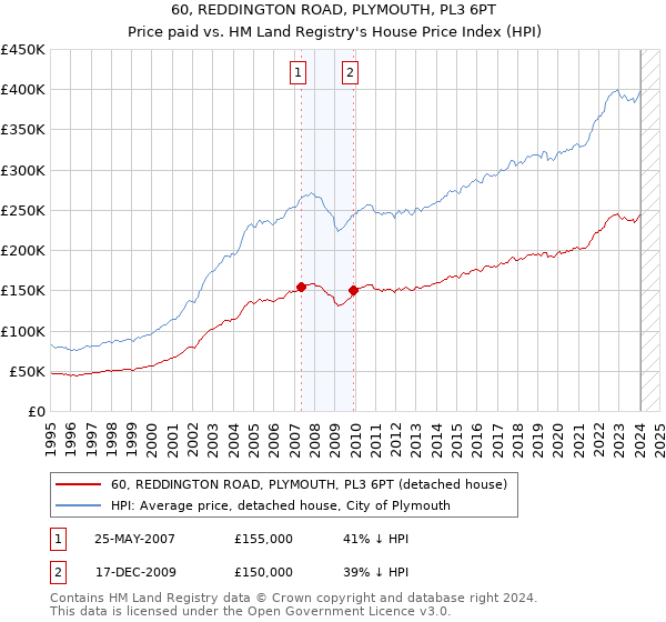 60, REDDINGTON ROAD, PLYMOUTH, PL3 6PT: Price paid vs HM Land Registry's House Price Index