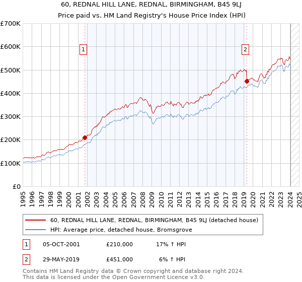 60, REDNAL HILL LANE, REDNAL, BIRMINGHAM, B45 9LJ: Price paid vs HM Land Registry's House Price Index