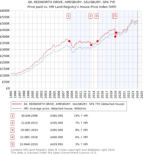 60, REDWORTH DRIVE, AMESBURY, SALISBURY, SP4 7YE: Price paid vs HM Land Registry's House Price Index