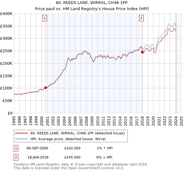 60, REEDS LANE, WIRRAL, CH46 1PP: Price paid vs HM Land Registry's House Price Index