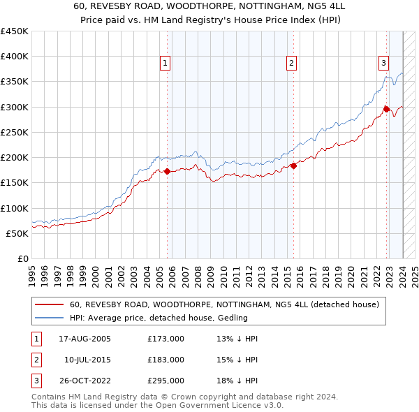 60, REVESBY ROAD, WOODTHORPE, NOTTINGHAM, NG5 4LL: Price paid vs HM Land Registry's House Price Index