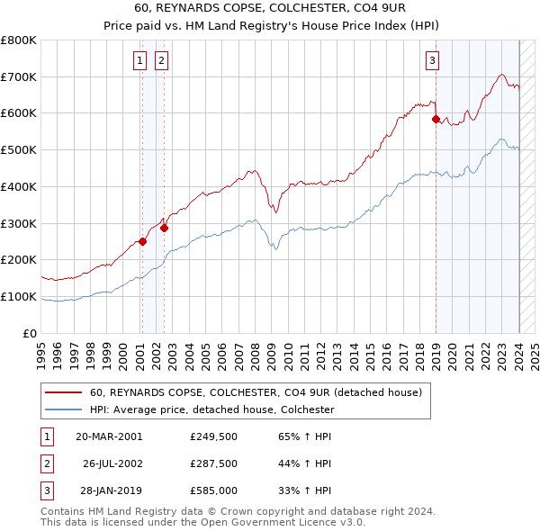 60, REYNARDS COPSE, COLCHESTER, CO4 9UR: Price paid vs HM Land Registry's House Price Index
