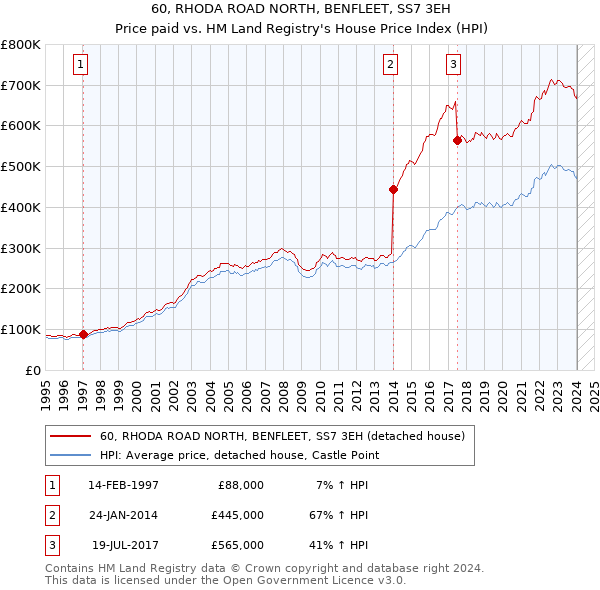 60, RHODA ROAD NORTH, BENFLEET, SS7 3EH: Price paid vs HM Land Registry's House Price Index