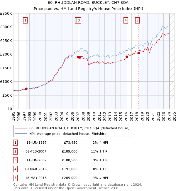 60, RHUDDLAN ROAD, BUCKLEY, CH7 3QA: Price paid vs HM Land Registry's House Price Index