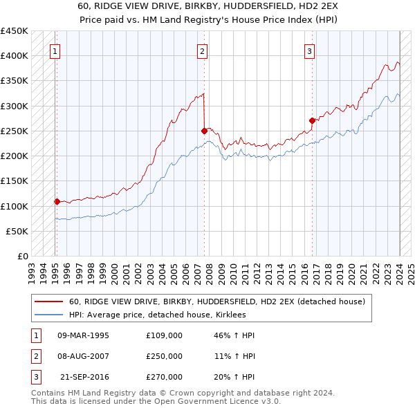 60, RIDGE VIEW DRIVE, BIRKBY, HUDDERSFIELD, HD2 2EX: Price paid vs HM Land Registry's House Price Index