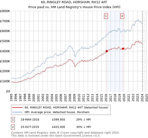 60, RINGLEY ROAD, HORSHAM, RH12 4AT: Price paid vs HM Land Registry's House Price Index