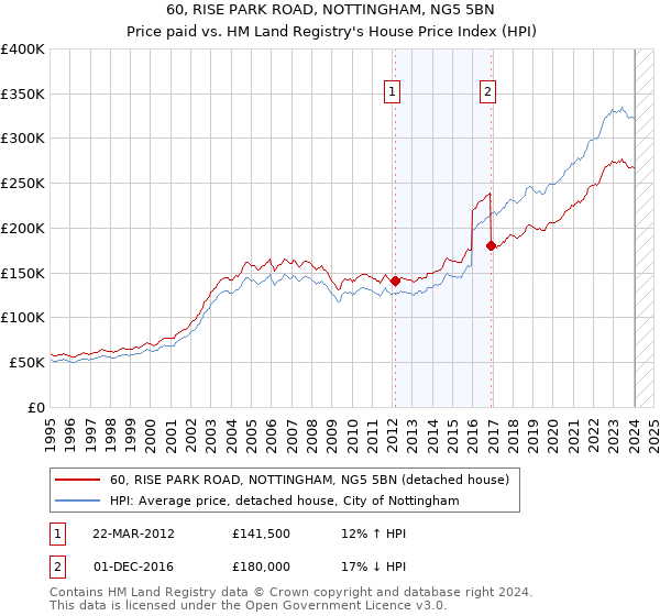60, RISE PARK ROAD, NOTTINGHAM, NG5 5BN: Price paid vs HM Land Registry's House Price Index