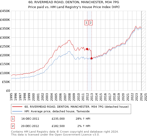 60, RIVERMEAD ROAD, DENTON, MANCHESTER, M34 7PG: Price paid vs HM Land Registry's House Price Index
