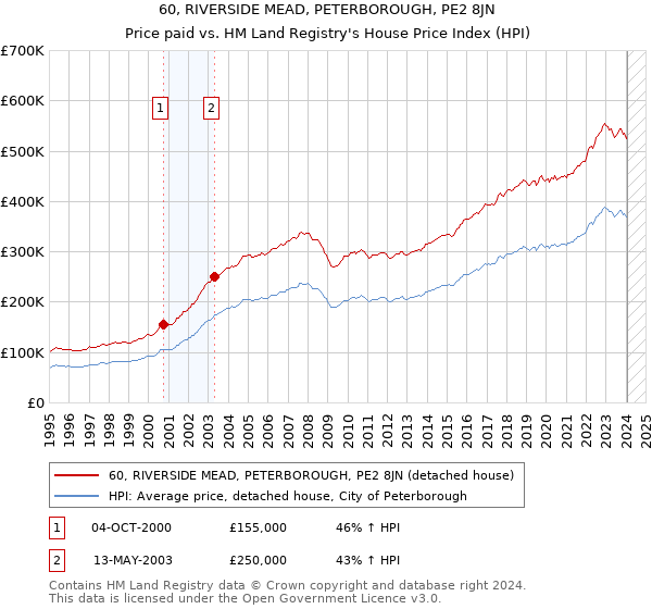 60, RIVERSIDE MEAD, PETERBOROUGH, PE2 8JN: Price paid vs HM Land Registry's House Price Index