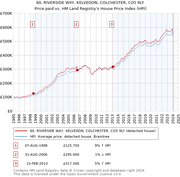 60, RIVERSIDE WAY, KELVEDON, COLCHESTER, CO5 9LY: Price paid vs HM Land Registry's House Price Index