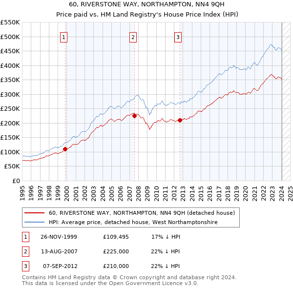 60, RIVERSTONE WAY, NORTHAMPTON, NN4 9QH: Price paid vs HM Land Registry's House Price Index