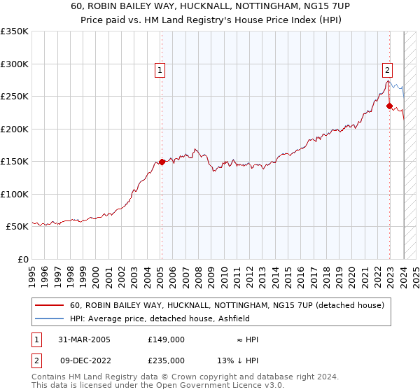 60, ROBIN BAILEY WAY, HUCKNALL, NOTTINGHAM, NG15 7UP: Price paid vs HM Land Registry's House Price Index